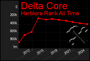 Total Graph of Delta Core