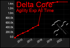 Total Graph of Delta Core