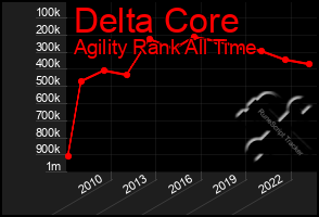 Total Graph of Delta Core