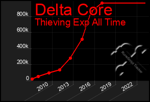 Total Graph of Delta Core