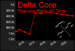 Total Graph of Delta Core