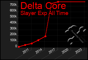 Total Graph of Delta Core