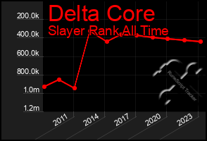 Total Graph of Delta Core