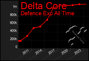 Total Graph of Delta Core