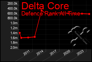 Total Graph of Delta Core