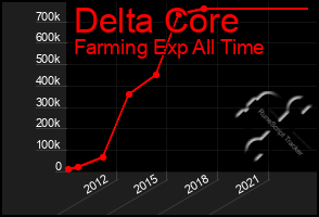 Total Graph of Delta Core