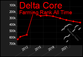 Total Graph of Delta Core