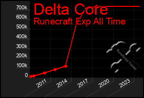 Total Graph of Delta Core