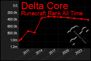 Total Graph of Delta Core