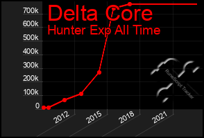 Total Graph of Delta Core