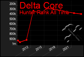 Total Graph of Delta Core