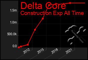 Total Graph of Delta Core