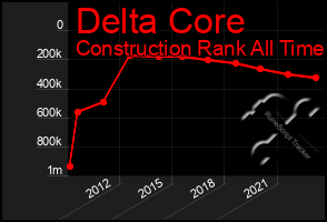 Total Graph of Delta Core