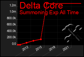 Total Graph of Delta Core