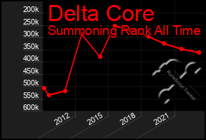 Total Graph of Delta Core