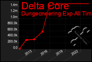 Total Graph of Delta Core