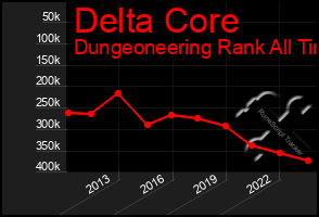 Total Graph of Delta Core