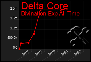 Total Graph of Delta Core