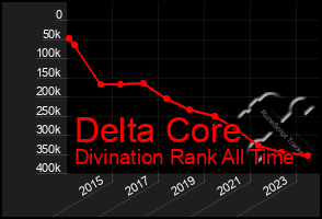 Total Graph of Delta Core