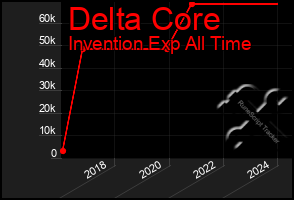 Total Graph of Delta Core