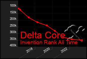 Total Graph of Delta Core