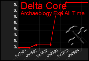 Total Graph of Delta Core