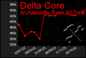 Total Graph of Delta Core