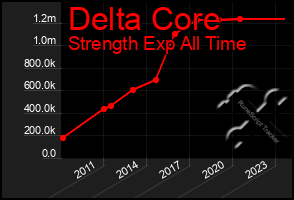 Total Graph of Delta Core