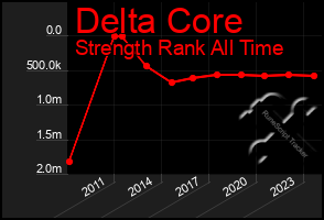 Total Graph of Delta Core