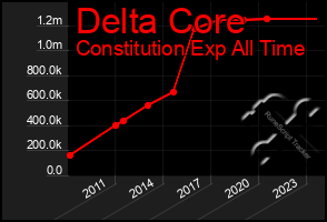 Total Graph of Delta Core