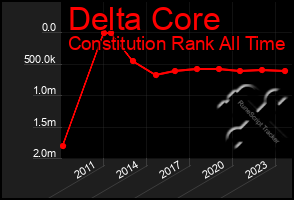 Total Graph of Delta Core