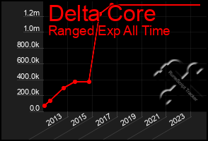 Total Graph of Delta Core