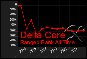 Total Graph of Delta Core