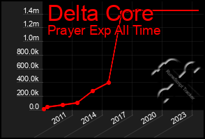 Total Graph of Delta Core