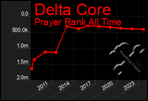 Total Graph of Delta Core