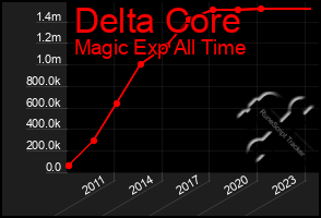 Total Graph of Delta Core