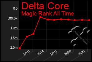 Total Graph of Delta Core