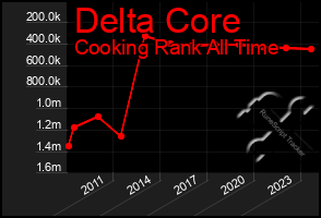 Total Graph of Delta Core