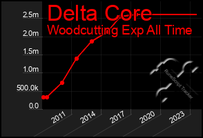 Total Graph of Delta Core