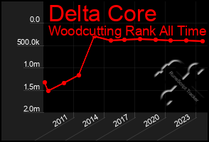 Total Graph of Delta Core