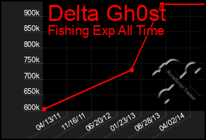 Total Graph of Delta Gh0st
