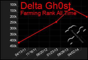 Total Graph of Delta Gh0st