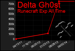 Total Graph of Delta Gh0st