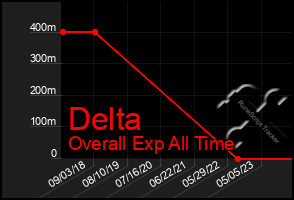 Total Graph of Delta