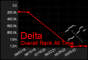 Total Graph of Delta