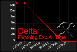 Total Graph of Delta