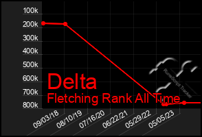 Total Graph of Delta