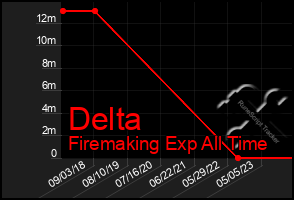 Total Graph of Delta