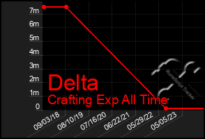 Total Graph of Delta