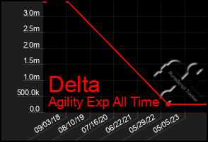 Total Graph of Delta